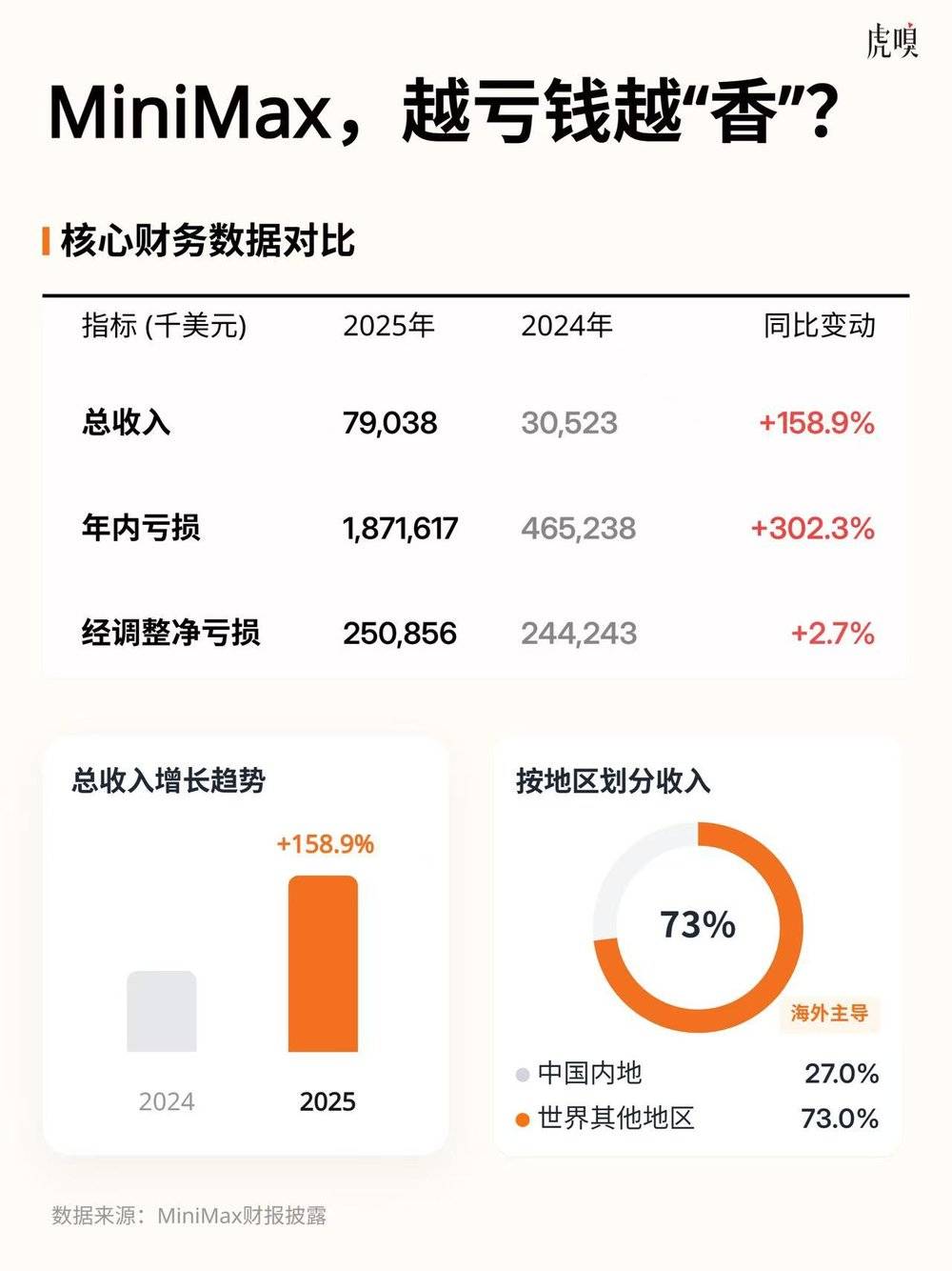 焦点娱乐官方：MiniMax没疯，市场疯了